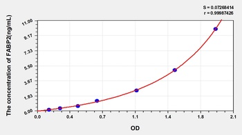 Human FABP2 ELISA Kit