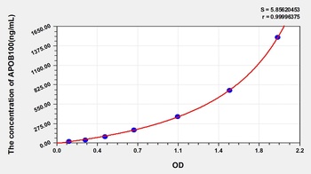 Human APOB100 ELISA Kit