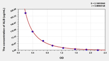 Rat Albumin (ALB) ELISA Kit