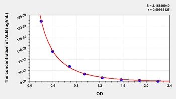 Rat ALB ELISA Kit