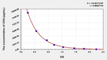 Other OVA ELISA Kit