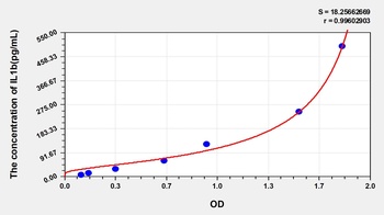 Canine IL1b ELISA Kit