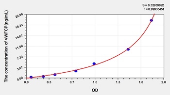 Human vWFCP ELISA Kit