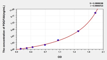 Human Platelet Derived Growth Factor AA (PDGFAA) ELISA Kit