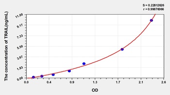 Human TRAIL ELISA Kit