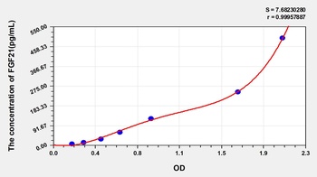 Human FGF21 ELISA Kit