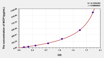 Canine MCP1 ELISA Kit