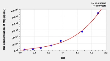 Mouse MIg ELISA Kit