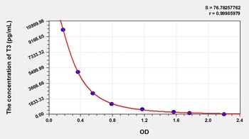 Other T3 ELISA Kit