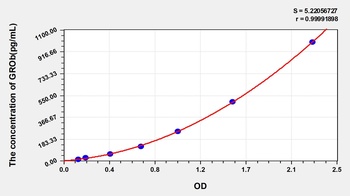 Rat GROb ELISA Kit