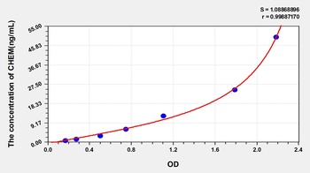 Mouse CHEM ELISA Kit