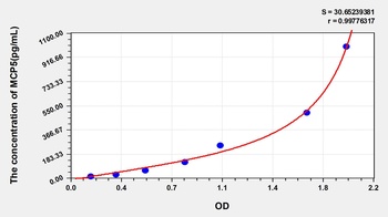 Mouse MCP5 ELISA Kit