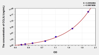 Human CCL3L1 ELISA Kit