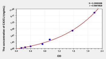 Human CX3CL1 ELISA Kit