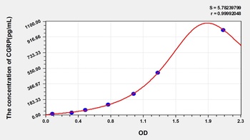 Rat Calcitonin Gene Related Peptide 2 (CGRP2) ELISA Kit