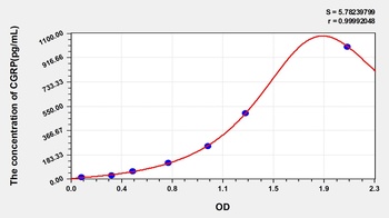 Rat CGRP ELISA Kit