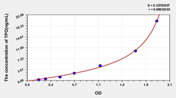 Human TPO ELISA Kit