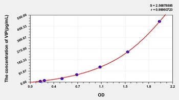 Human VIP ELISA Kit