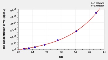 Rat Vasoactive Intestinal Peptide (VIP) ELISA Kit