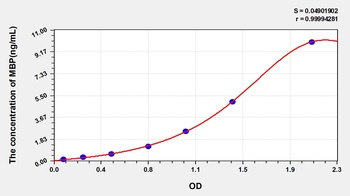 Rat MBP ELISA Kit