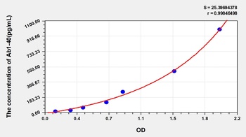 Mouse Ab1-40 ELISA Kit