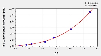 Human NOS3 ELISA Kit