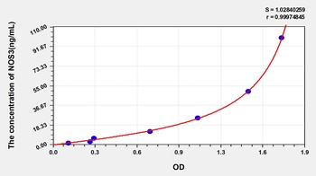 Rat NOS3 ELISA Kit