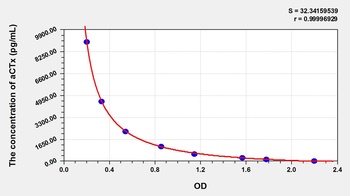 Rat aCTx ELISA Kit