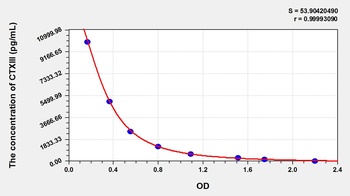 Human CTXIII ELISA Kit