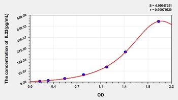 Human IL23 ELISA Kit