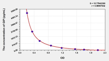 Human Gastric Inhibitory Polypeptide (GIP) ELISA Kit