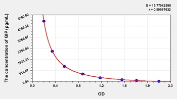 Human GIP ELISA Kit