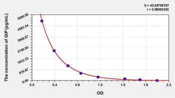Rat Gastric Inhibitory Polypeptide (GIP) ELISA Kit