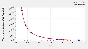 Mouse Gastric Inhibitory Polypeptide (GIP) ELISA Kit