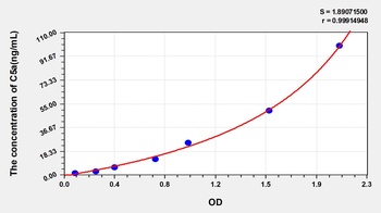 Rat Complement Component 5a (C5a) ELISA Kit