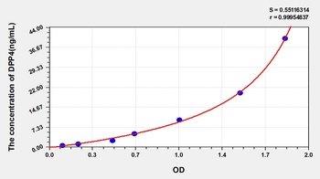 Human DPP4 ELISA Kit