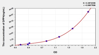 Rat DPP4 ELISA Kit