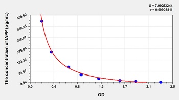 Rat IAPP ELISA Kit
