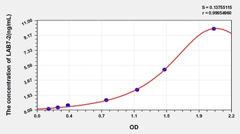 Human B-Lymphocyte Activation Antigen B7-2 (LAB7-2) ELISA Kit