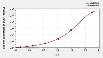 Mouse Superoxide Dismutase 1, Soluble (SOD1) ELISA Kit