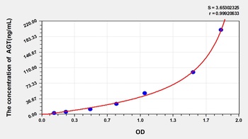 Human AGT ELISA Kit