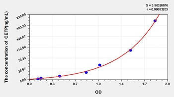 Human CETP ELISA Kit