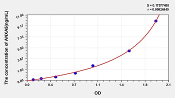 Rat ANXA5 ELISA Kit