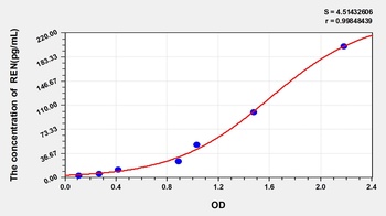 Mouse Renin (REN) ELISA Kit