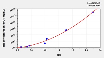 Human C4 ELISA Kit