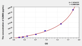Human Granzyme B (GZMB) ELISA Kit