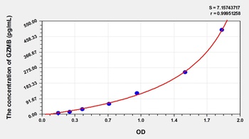 Human GZMB ELISA Kit