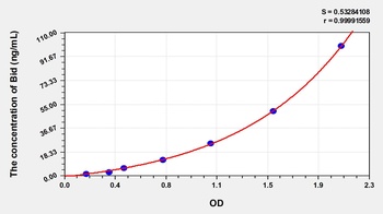 Human Bid ELISA Kit