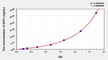 Human GPC1 ELISA Kit