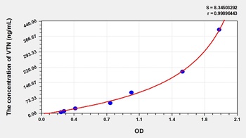 Human VTN ELISA Kit